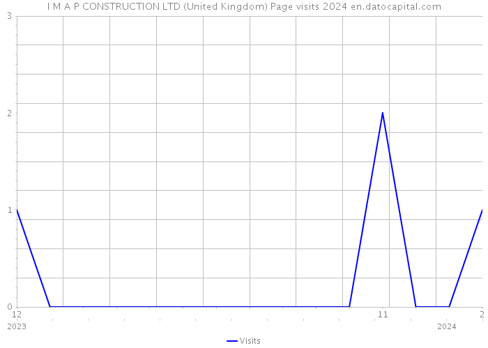 I M A P CONSTRUCTION LTD (United Kingdom) Page visits 2024 