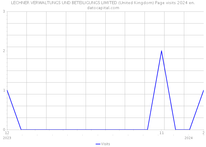 LECHNER VERWALTUNGS UND BETEILIGUNGS LIMITED (United Kingdom) Page visits 2024 