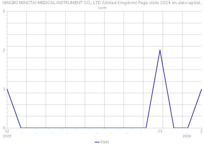 NINGBO MINGTAI MEDICAL INSTRUMENT CO., LTD (United Kingdom) Page visits 2024 