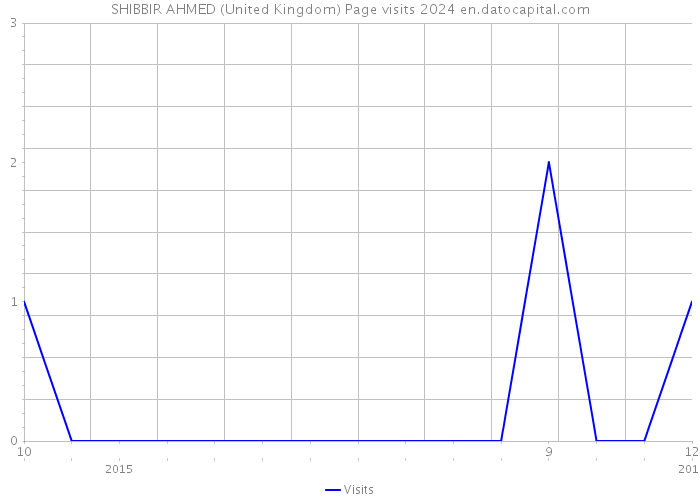 SHIBBIR AHMED (United Kingdom) Page visits 2024 