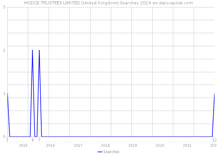 HODGE TRUSTEES LIMITED (United Kingdom) Searches 2024 