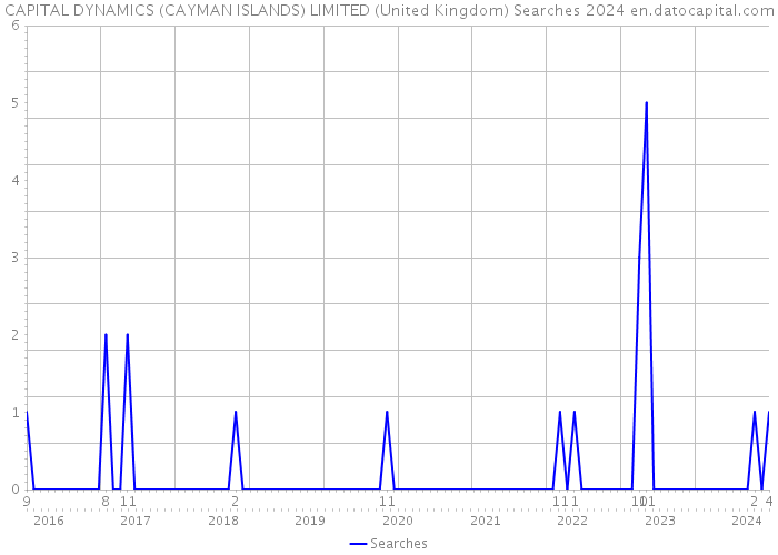 CAPITAL DYNAMICS (CAYMAN ISLANDS) LIMITED (United Kingdom) Searches 2024 