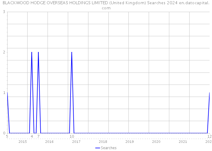 BLACKWOOD HODGE OVERSEAS HOLDINGS LIMITED (United Kingdom) Searches 2024 