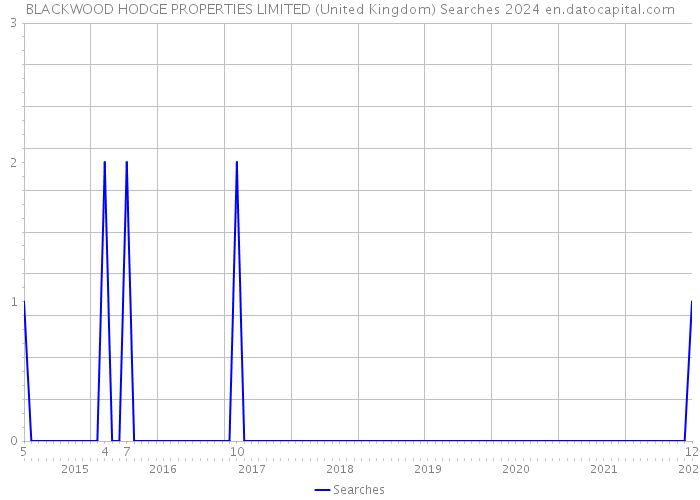 BLACKWOOD HODGE PROPERTIES LIMITED (United Kingdom) Searches 2024 