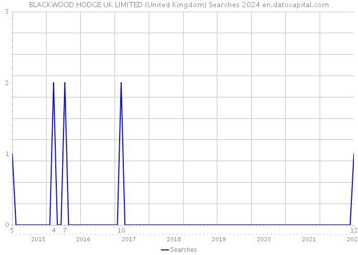 BLACKWOOD HODGE UK LIMITED (United Kingdom) Searches 2024 