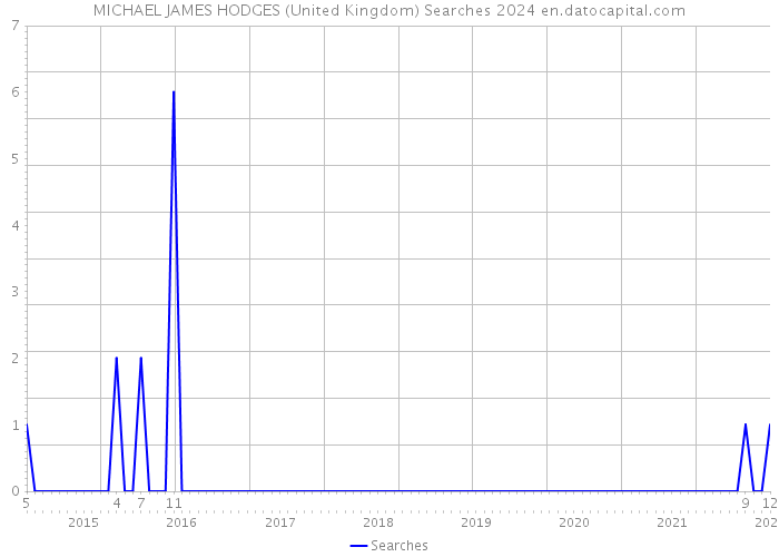 MICHAEL JAMES HODGES (United Kingdom) Searches 2024 