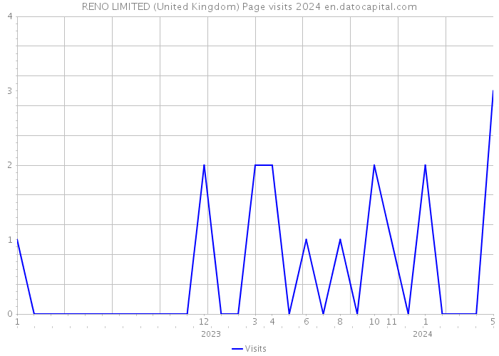 RENO LIMITED (United Kingdom) Page visits 2024 