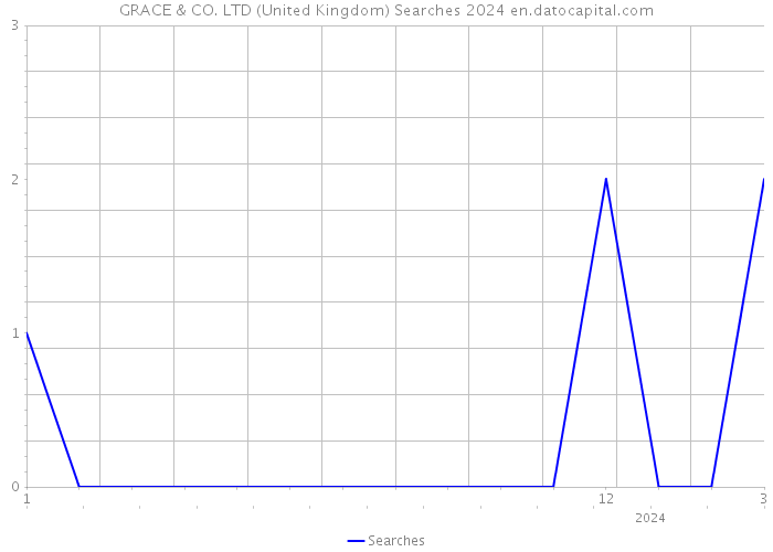GRACE & CO. LTD (United Kingdom) Searches 2024 