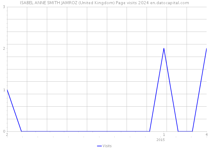 ISABEL ANNE SMITH JAMROZ (United Kingdom) Page visits 2024 