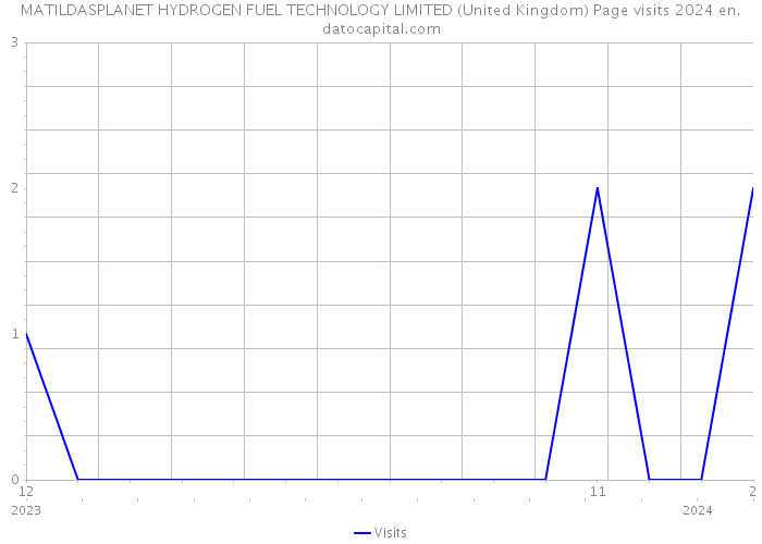 MATILDASPLANET HYDROGEN FUEL TECHNOLOGY LIMITED (United Kingdom) Page visits 2024 