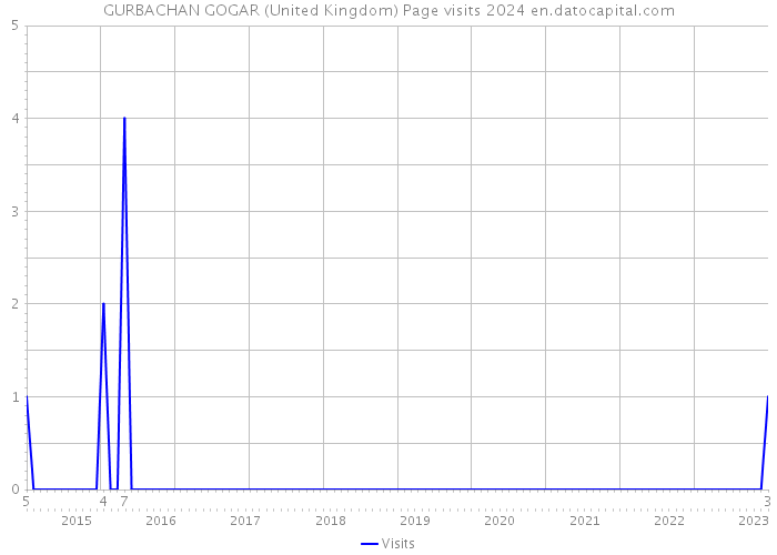 GURBACHAN GOGAR (United Kingdom) Page visits 2024 