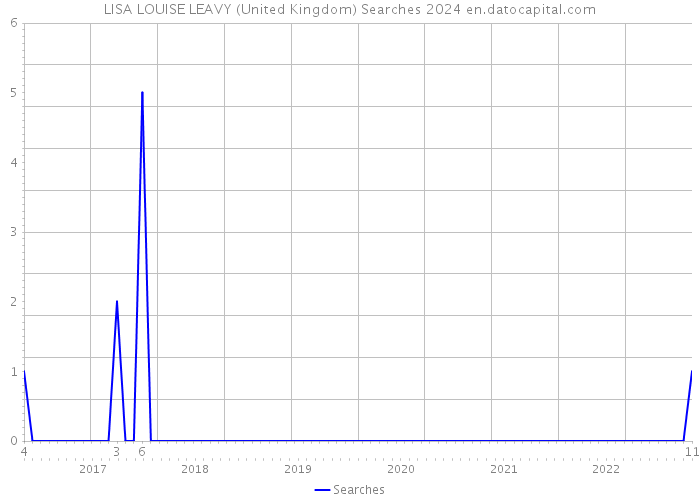 LISA LOUISE LEAVY (United Kingdom) Searches 2024 