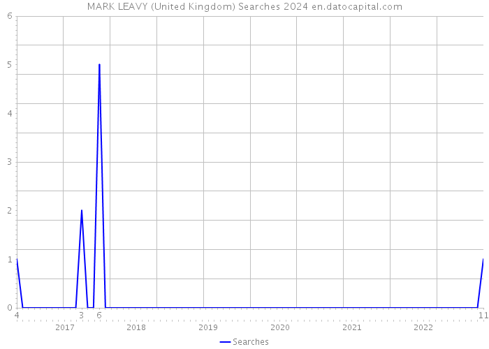MARK LEAVY (United Kingdom) Searches 2024 