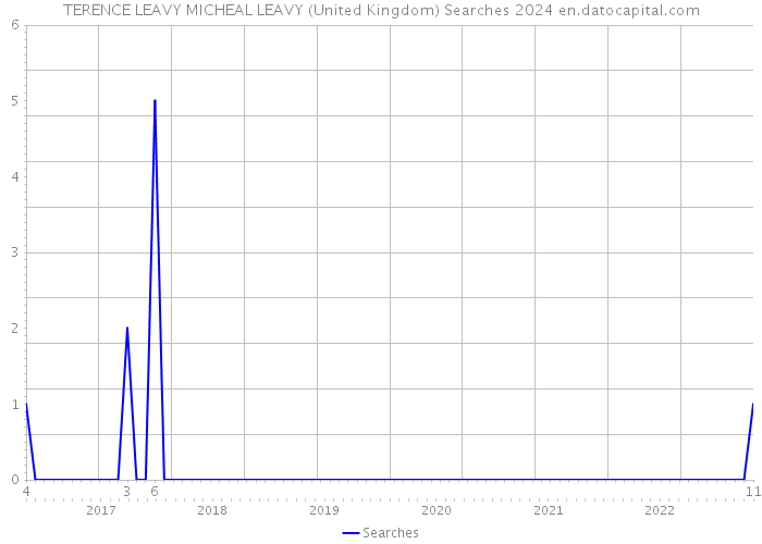 TERENCE LEAVY MICHEAL LEAVY (United Kingdom) Searches 2024 