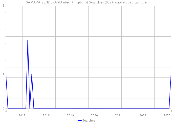 SAMARA ZENDERA (United Kingdom) Searches 2024 