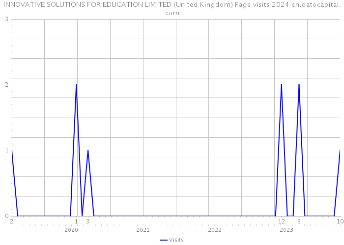 INNOVATIVE SOLUTIONS FOR EDUCATION LIMITED (United Kingdom) Page visits 2024 