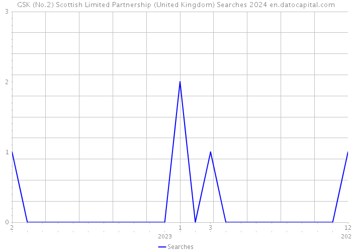GSK (No.2) Scottish Limited Partnership (United Kingdom) Searches 2024 