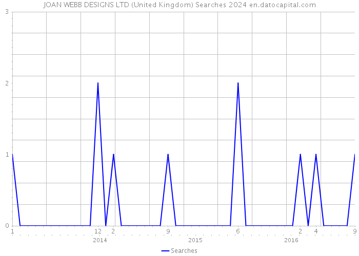 JOAN WEBB DESIGNS LTD (United Kingdom) Searches 2024 