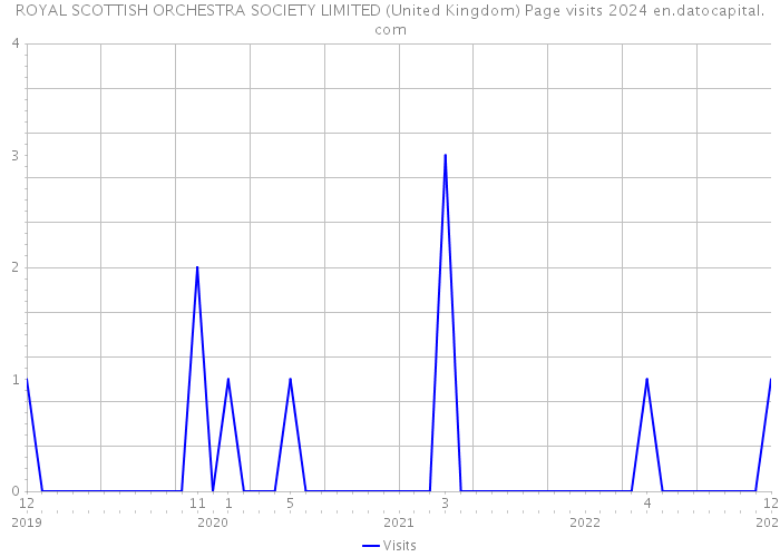 ROYAL SCOTTISH ORCHESTRA SOCIETY LIMITED (United Kingdom) Page visits 2024 