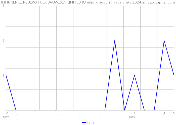 IFB INGENIEURBUERO FUER BAUWESEN LIMITED (United Kingdom) Page visits 2024 