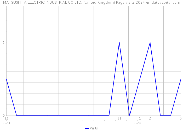 MATSUSHITA ELECTRIC INDUSTRIAL CO.LTD. (United Kingdom) Page visits 2024 