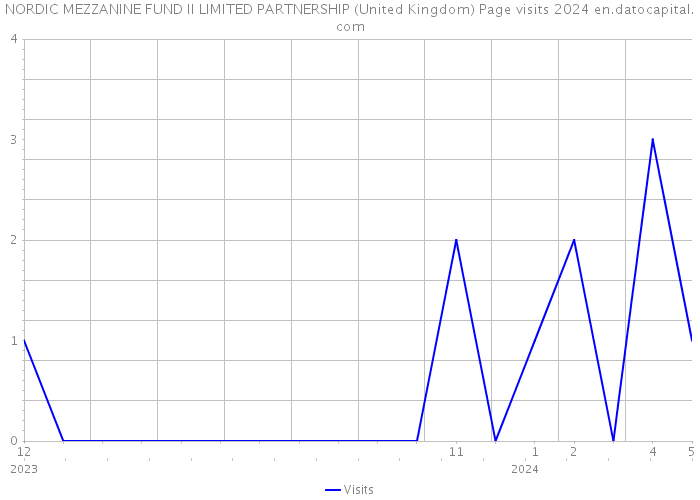 NORDIC MEZZANINE FUND II LIMITED PARTNERSHIP (United Kingdom) Page visits 2024 