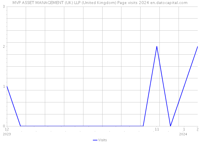 MVP ASSET MANAGEMENT (UK) LLP (United Kingdom) Page visits 2024 