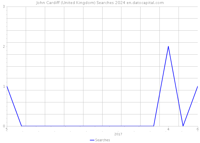 John Cardiff (United Kingdom) Searches 2024 