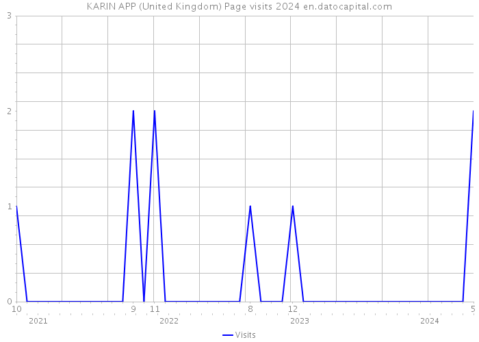KARIN APP (United Kingdom) Page visits 2024 