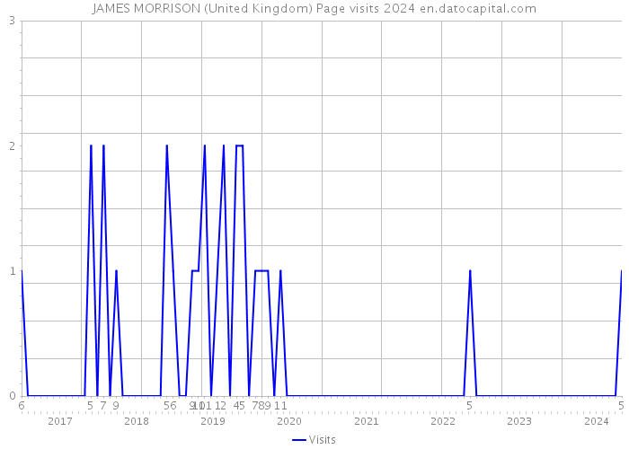 JAMES MORRISON (United Kingdom) Page visits 2024 