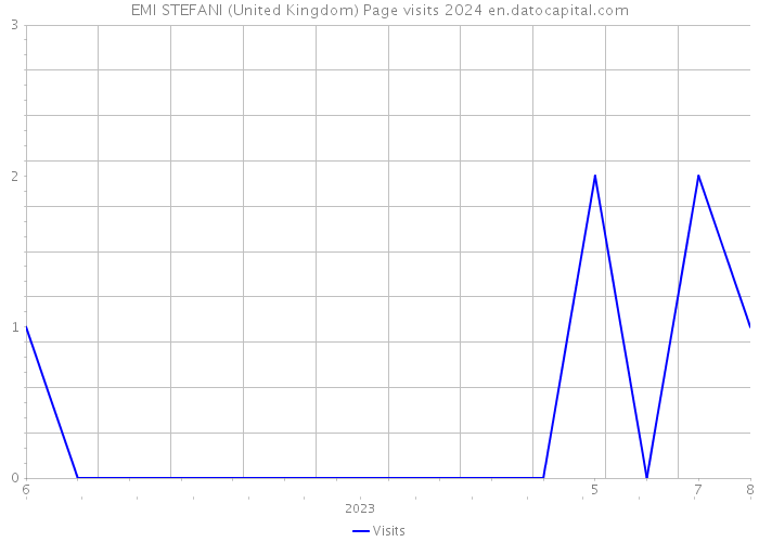 EMI STEFANI (United Kingdom) Page visits 2024 