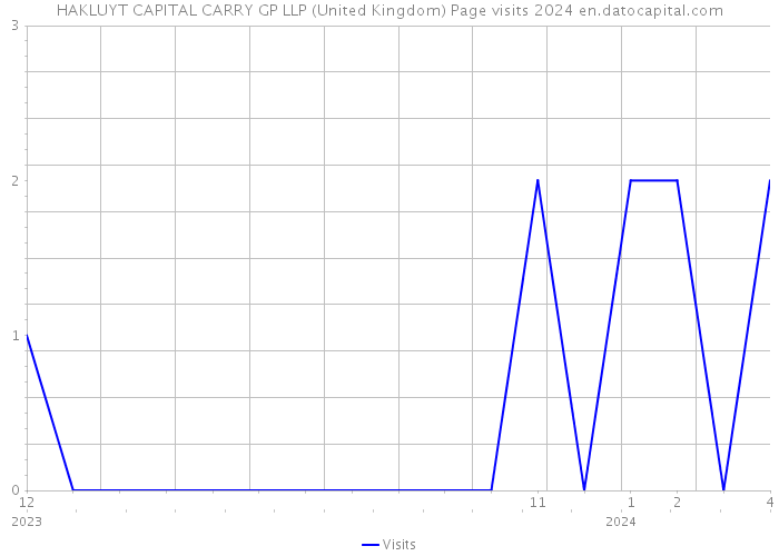 HAKLUYT CAPITAL CARRY GP LLP (United Kingdom) Page visits 2024 