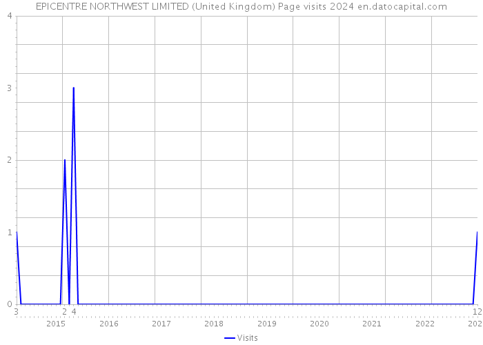 EPICENTRE NORTHWEST LIMITED (United Kingdom) Page visits 2024 