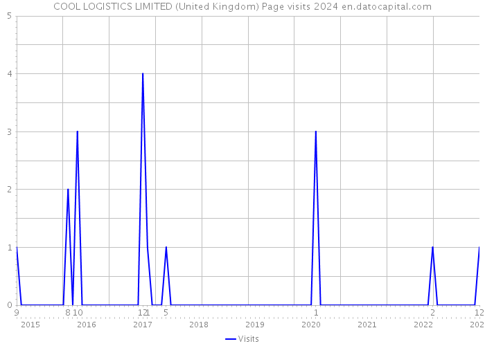 COOL LOGISTICS LIMITED (United Kingdom) Page visits 2024 
