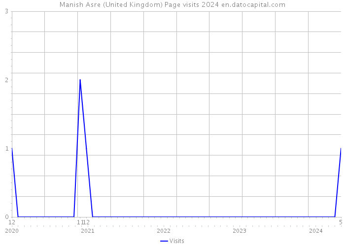 Manish Asre (United Kingdom) Page visits 2024 