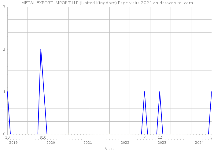 METAL EXPORT IMPORT LLP (United Kingdom) Page visits 2024 