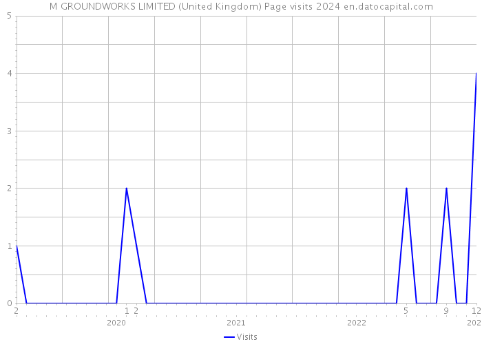 M GROUNDWORKS LIMITED (United Kingdom) Page visits 2024 