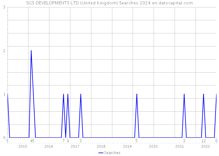 SGS DEVELOPMENTS LTD (United Kingdom) Searches 2024 