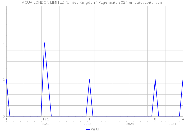 AGUA LONDON LIMITED (United Kingdom) Page visits 2024 