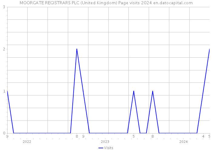 MOORGATE REGISTRARS PLC (United Kingdom) Page visits 2024 