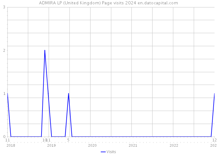 ADMIRA LP (United Kingdom) Page visits 2024 