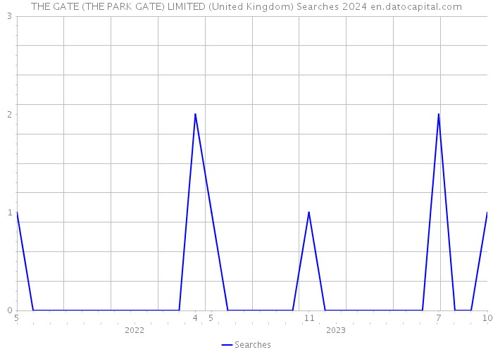 THE GATE (THE PARK GATE) LIMITED (United Kingdom) Searches 2024 