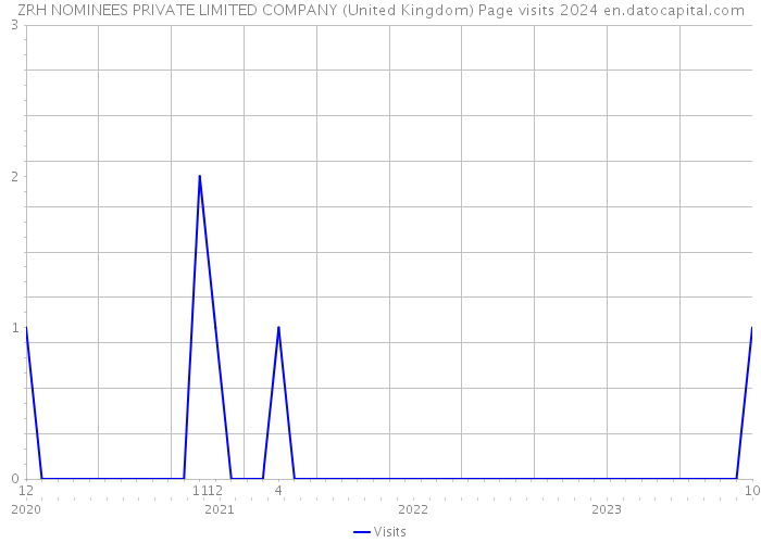 ZRH NOMINEES PRIVATE LIMITED COMPANY (United Kingdom) Page visits 2024 