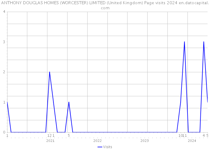 ANTHONY DOUGLAS HOMES (WORCESTER) LIMITED (United Kingdom) Page visits 2024 