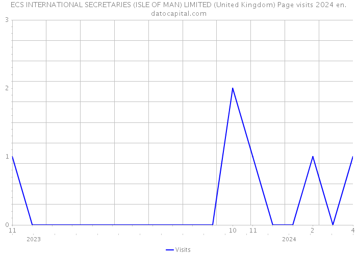 ECS INTERNATIONAL SECRETARIES (ISLE OF MAN) LIMITED (United Kingdom) Page visits 2024 