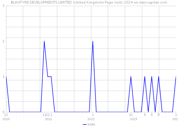 BLANTYRE DEVELOPMENTS LIMITED (United Kingdom) Page visits 2024 