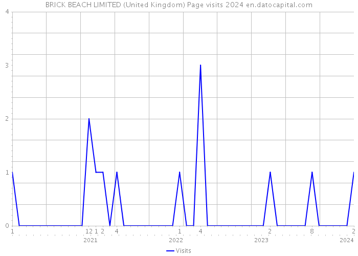 BRICK BEACH LIMITED (United Kingdom) Page visits 2024 