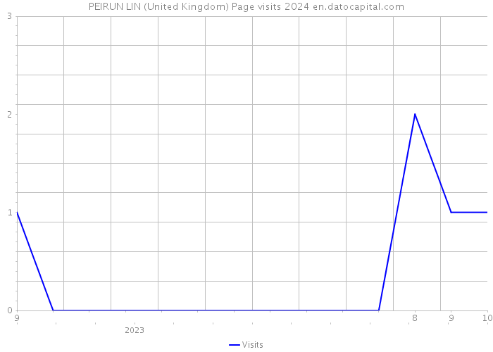 PEIRUN LIN (United Kingdom) Page visits 2024 