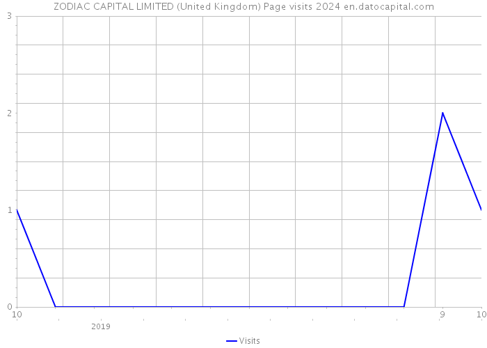 ZODIAC CAPITAL LIMITED (United Kingdom) Page visits 2024 