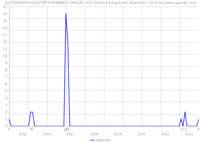 AUTONOMOUS ENTERTAINMENT GROUP LTD (United Kingdom) Searches 2024 
